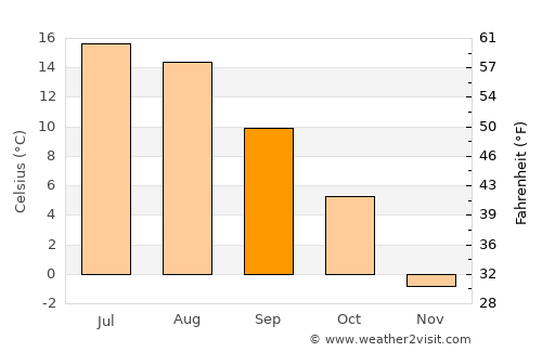 Kløfta average temperature in September