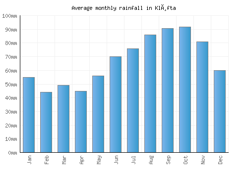 Kløfta monthly rainfall chart (mm)