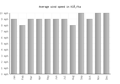 Kløfta average winspeed by month (mph)