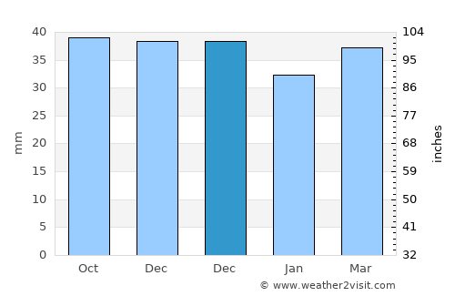 Klosterneuburg average rain in December