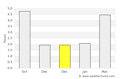 Klosterneuburg average rain in December