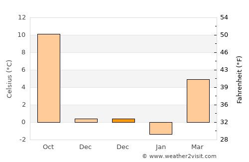 Klosterneuburg average temperature in December