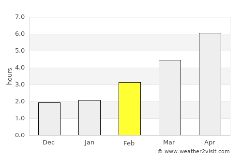 Klosterneuburg average rain in February