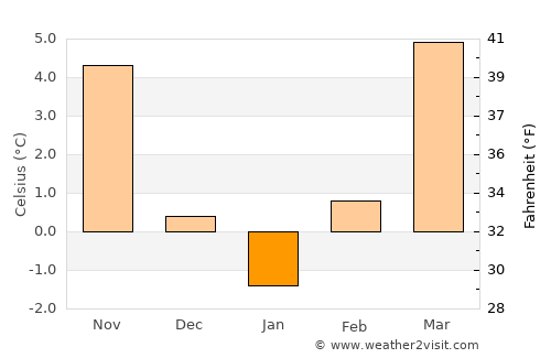 Klosterneuburg average temperature in January