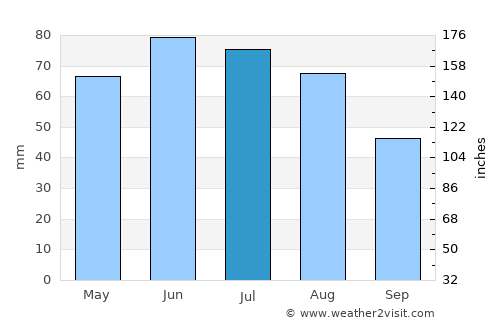 Klosterneuburg average rain in July