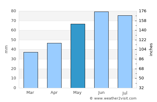 Klosterneuburg average rain in May