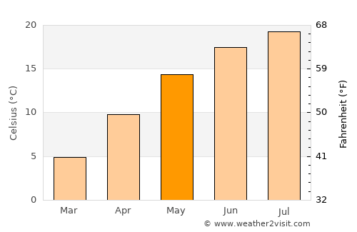Klosterneuburg average temperature in May