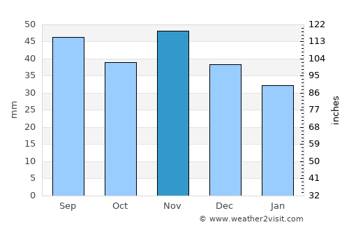 Klosterneuburg average rain in November