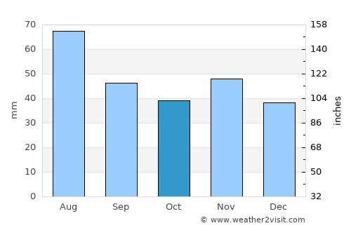 Klosterneuburg average rain in October