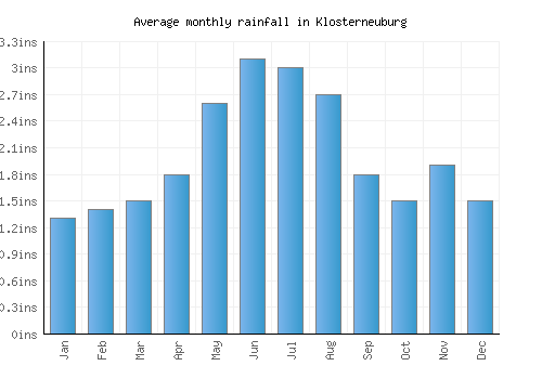 Klosterneuburg monthly rainfall chart (inches)