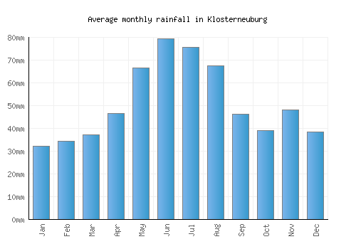 Klosterneuburg monthly rainfall chart (mm)