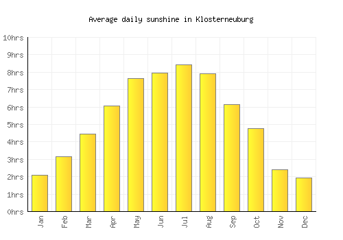 Klosterneuburg average daily sunshine chart