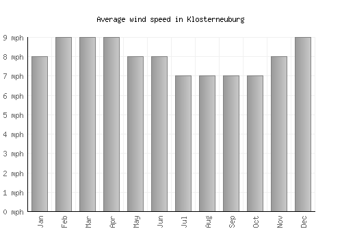Klosterneuburg average winspeed by month (mph)