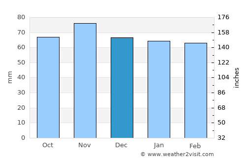 Kloten average rain in December