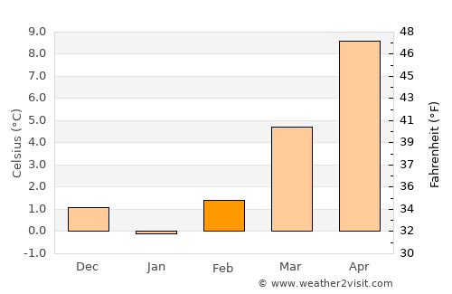 Kloten average temperature in February