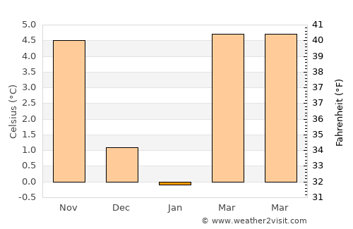 Kloten average temperature in January