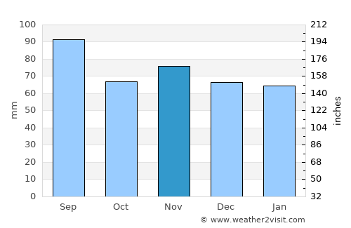 Kloten average rain in November