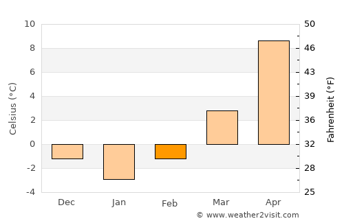 Kluczbork average temperature in February