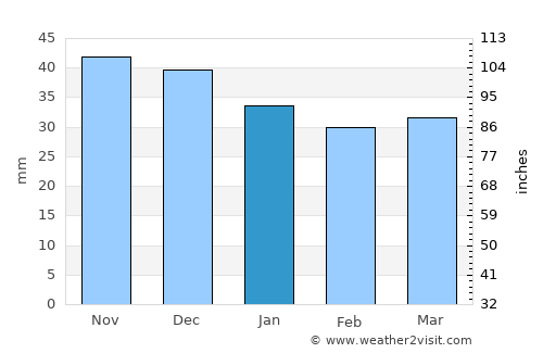 Kluczbork average rain in January