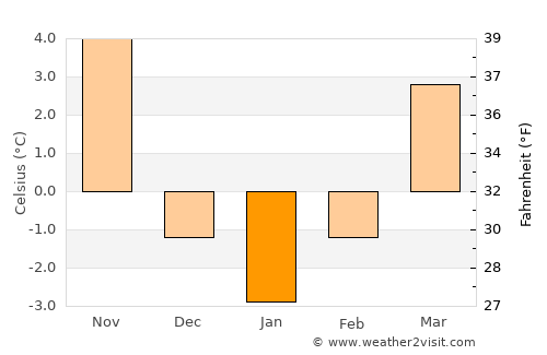 Kluczbork average temperature in January