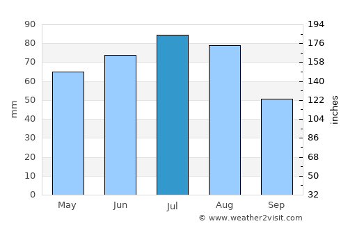 Kluczbork average rain in July