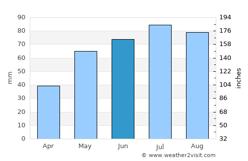 Kluczbork average rain in June