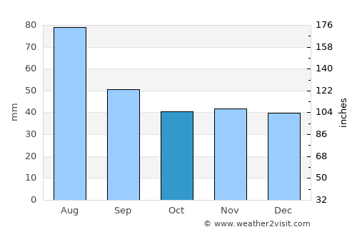 Kluczbork average rain in October