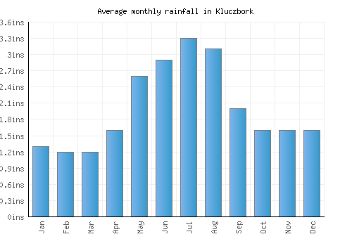 Kluczbork monthly rainfall chart (inches)