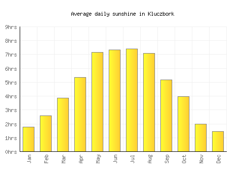 Kluczbork average daily sunshine chart