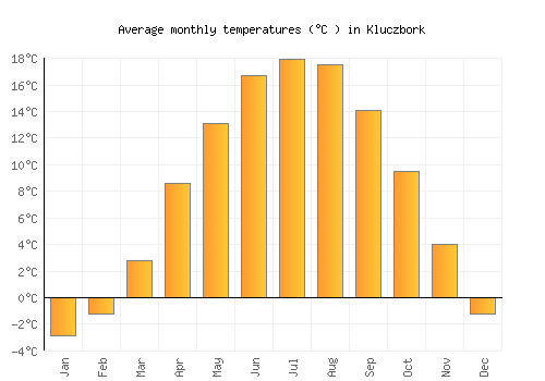 Kluczbork average temperature chart (Celsius)