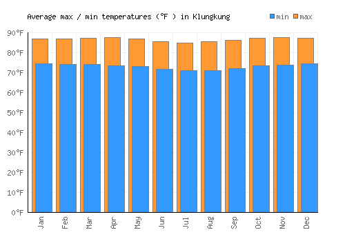 Klungkung average minimum / maximum temperatures (Fahrenheit)