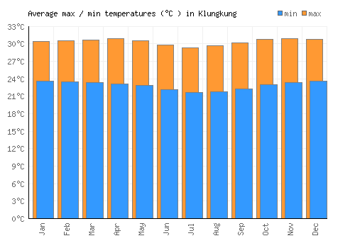 Klungkung average minimum / maximum temperatures (Celsius)