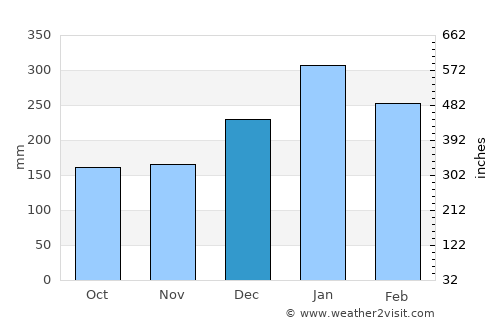 Klungkung average rain in December