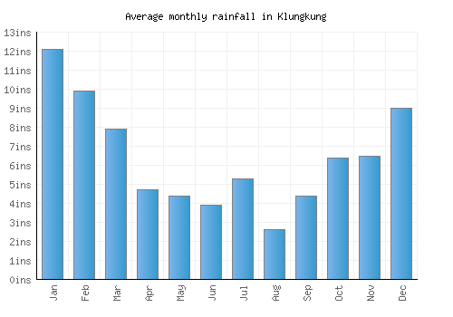 Klungkung monthly rainfall chart (inches)