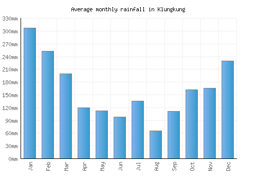 Klungkung monthly rainfall chart (mm)