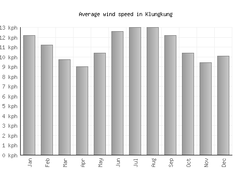 Klungkung average winspeed by month (km/h)