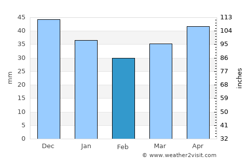 Klyetsk average rain in February