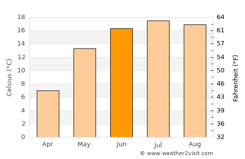 Klyetsk average temperature in June