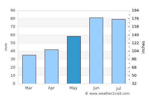 Klyetsk average rain in May