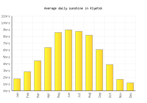 Klyetsk average daily sunshine chart