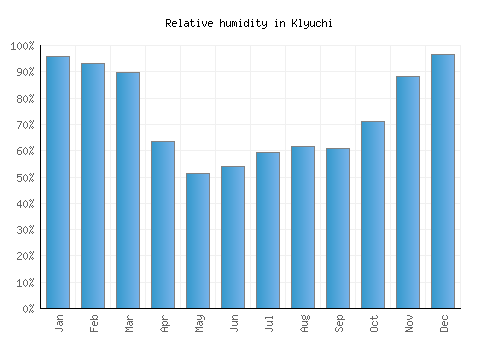 Klyuchi relative humidity averages