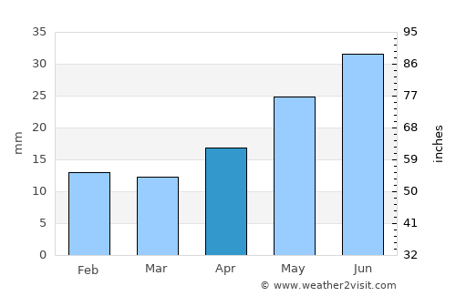 Klyuchi average rain in April