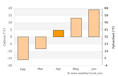 Klyuchi average temperature in April
