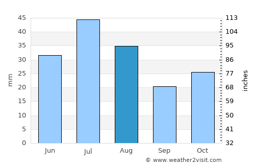 Klyuchi average rain in August