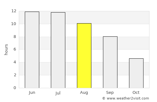 Klyuchi average rain in August