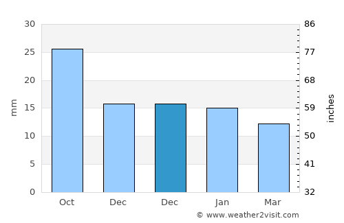 Klyuchi average rain in December