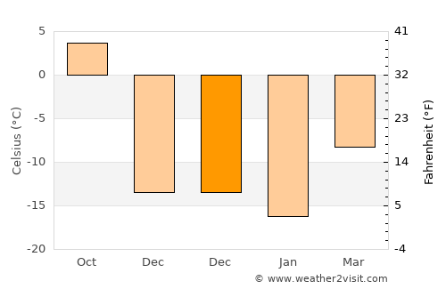 Klyuchi average temperature in December