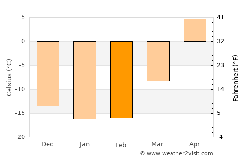Klyuchi average temperature in February