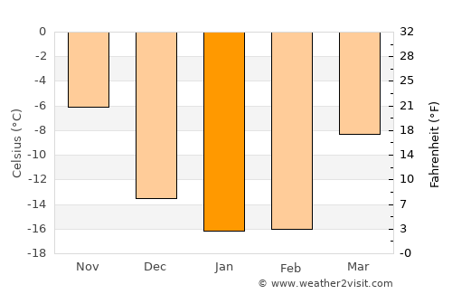 Klyuchi average temperature in January