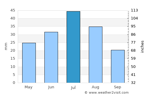 Klyuchi average rain in July